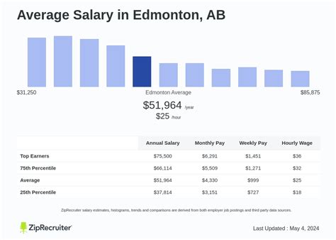 City of Edmonton Pay & benefits reviews .